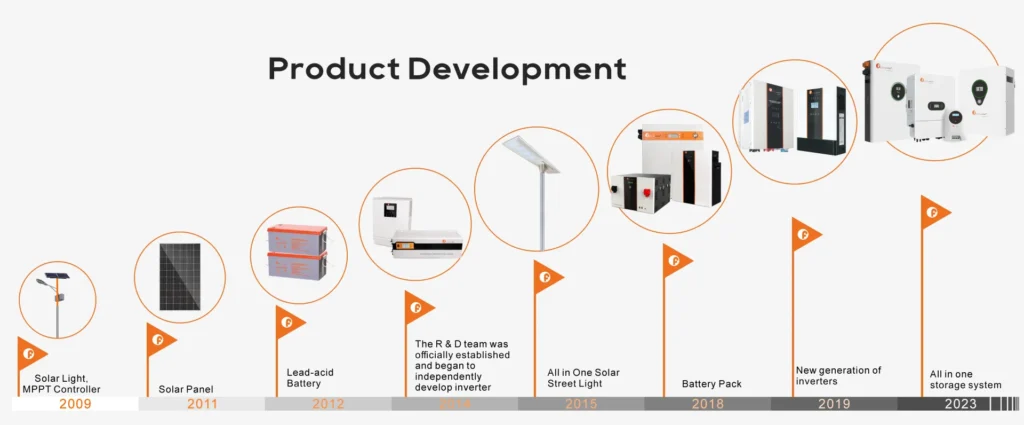 Product Development